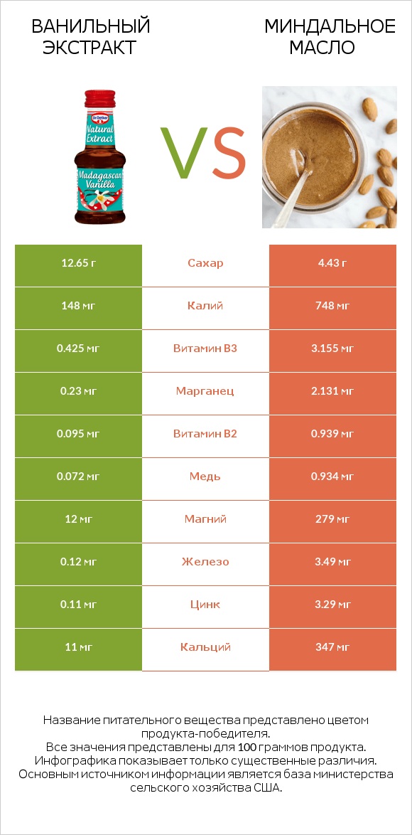 Ванильный экстракт vs Миндальное масло infographic