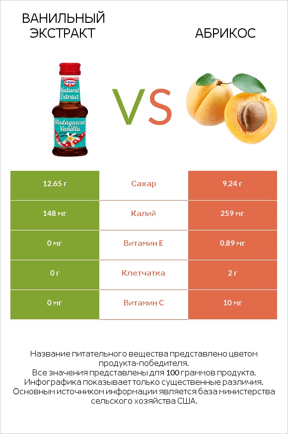 Ванильный экстракт vs Абрикос infographic