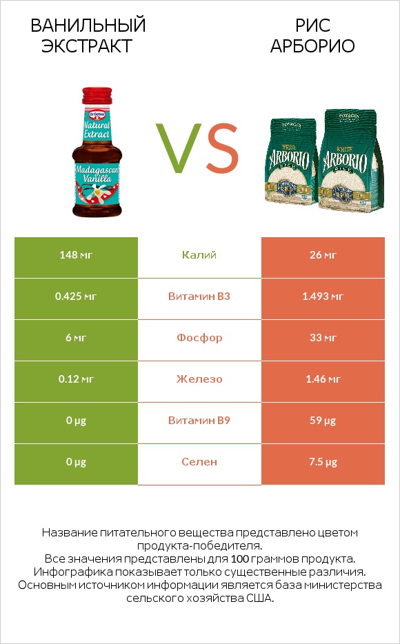 Ванильный экстракт vs Рис арборио infographic