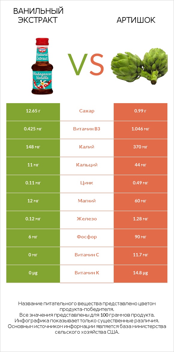 Ванильный экстракт vs Артишок infographic