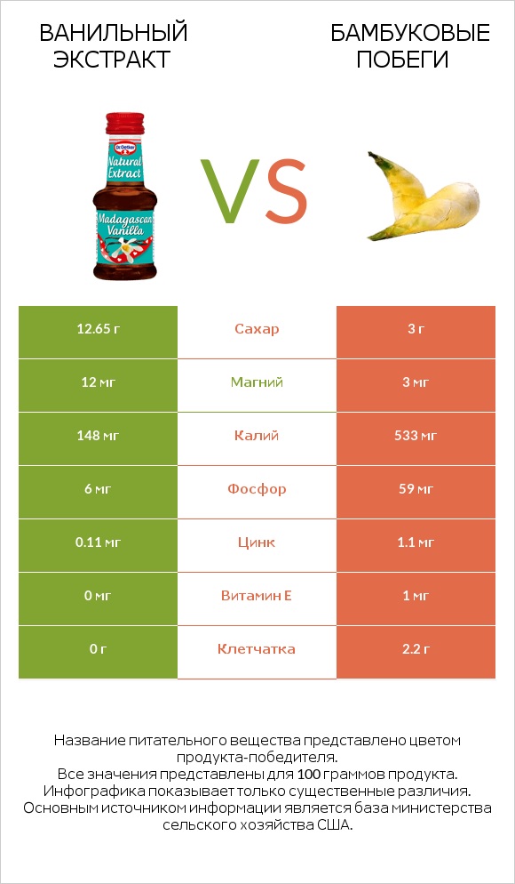 Ванильный экстракт vs Бамбуковые побеги infographic