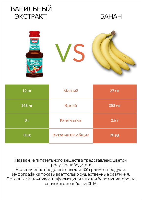 Ванильный экстракт vs Банан infographic