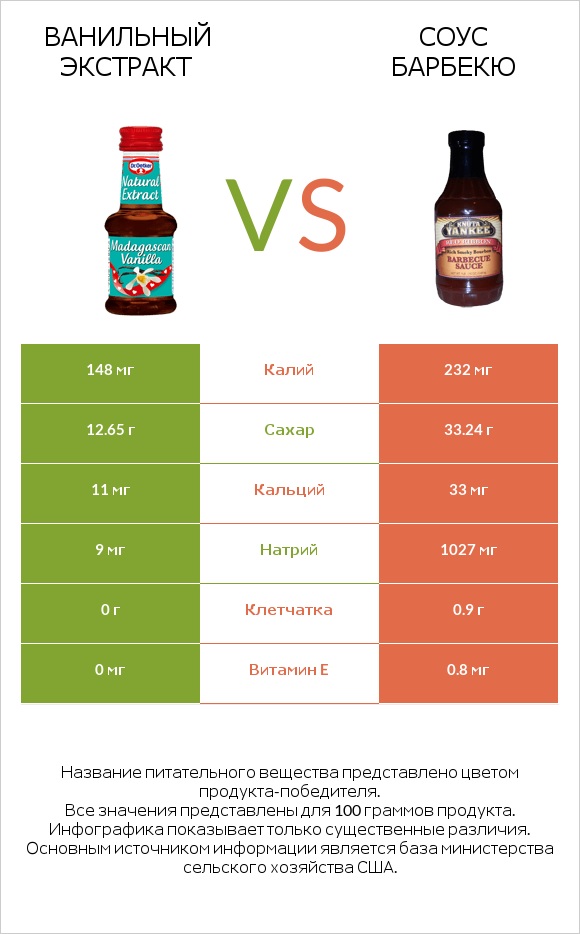 Ванильный экстракт vs Соус барбекю infographic