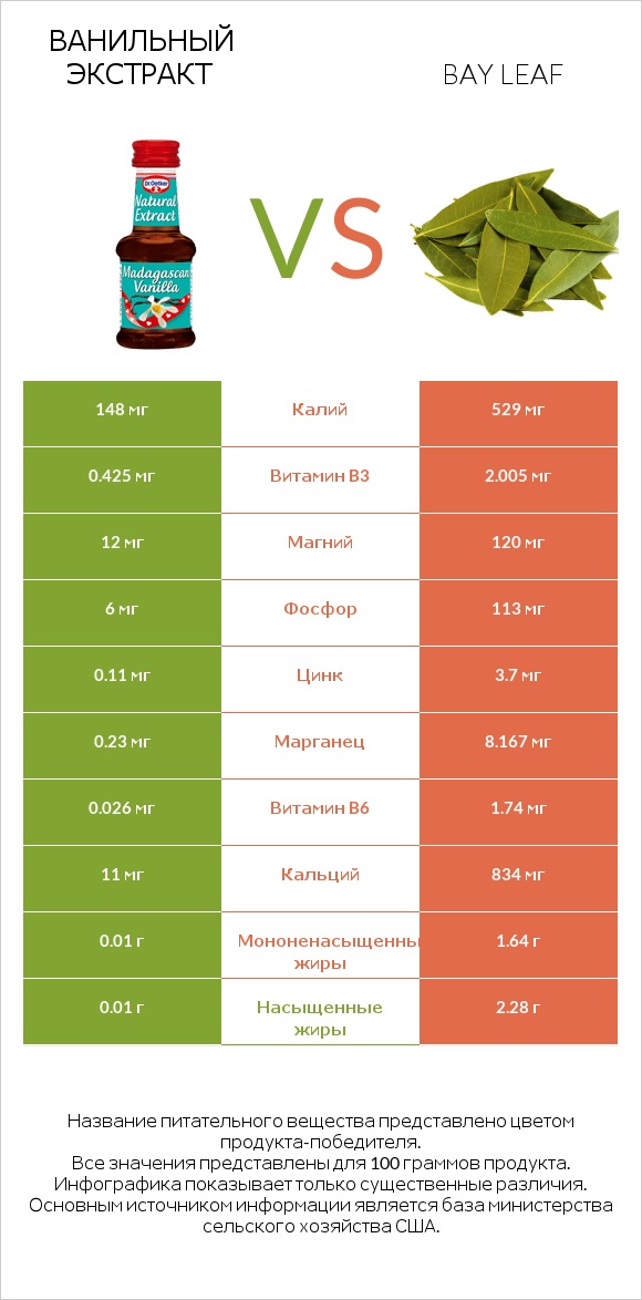 Ванильный экстракт vs Bay leaf infographic