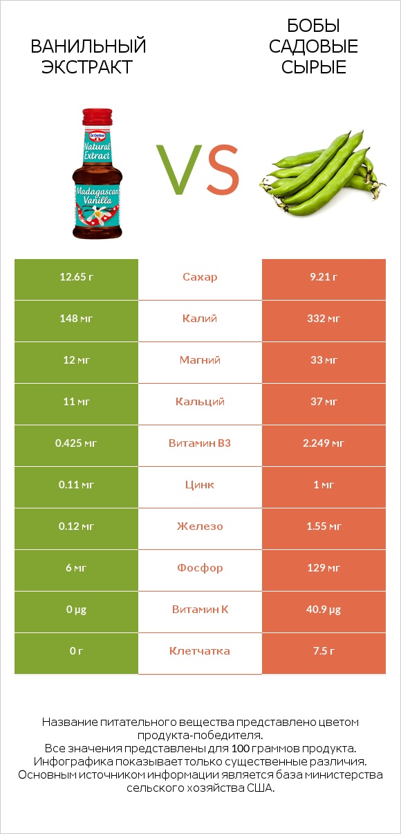 Ванильный экстракт vs Бобы садовые сырые infographic