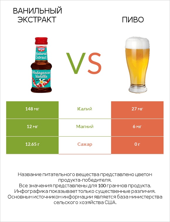 Ванильный экстракт vs Пиво infographic