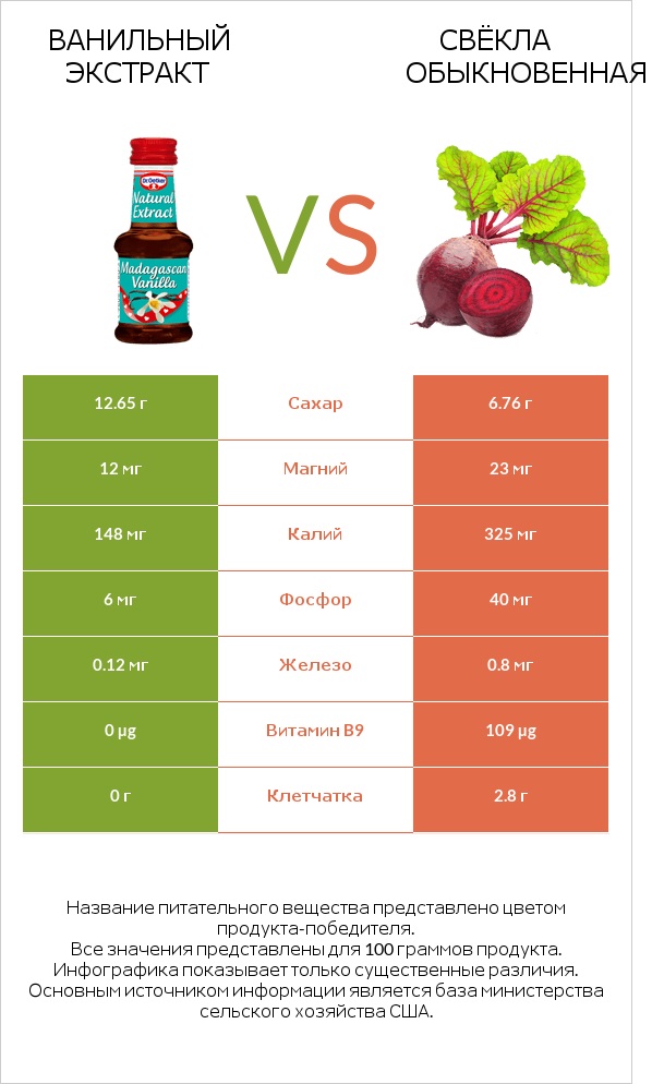 Ванильный экстракт vs Свёкла обыкновенная infographic
