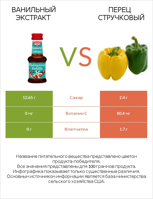 Ванильный экстракт vs Перец стручковый infographic