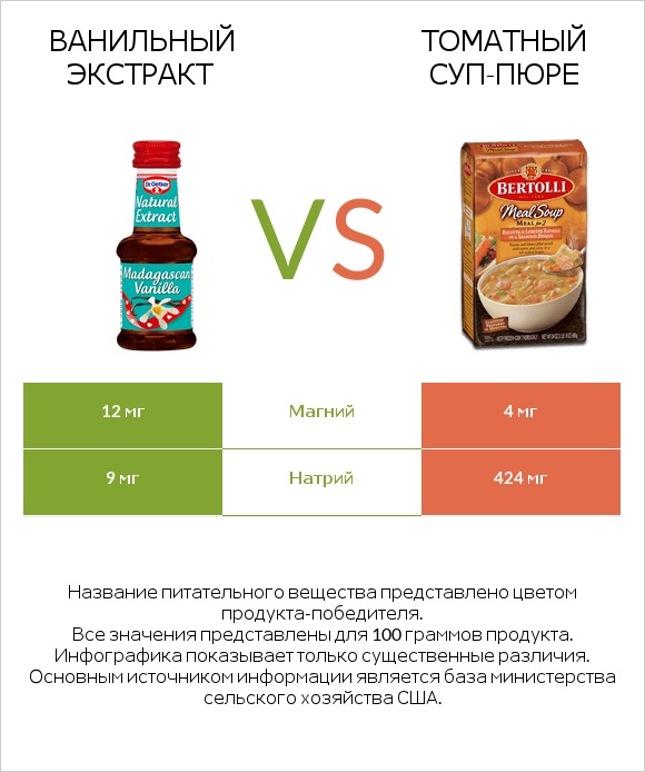 Ванильный экстракт vs Томатный суп-пюре infographic