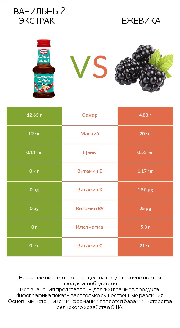 Ванильный экстракт vs Ежевика infographic
