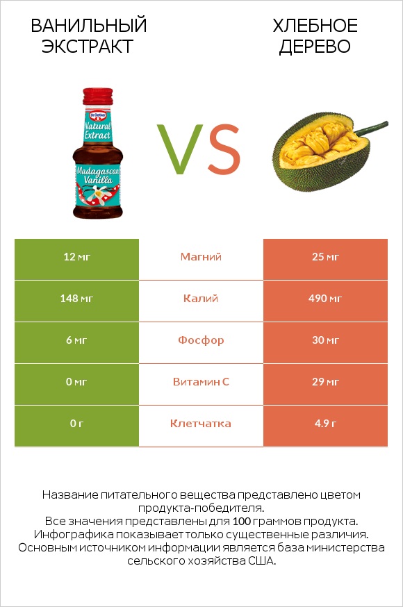 Ванильный экстракт vs Хлебное дерево infographic
