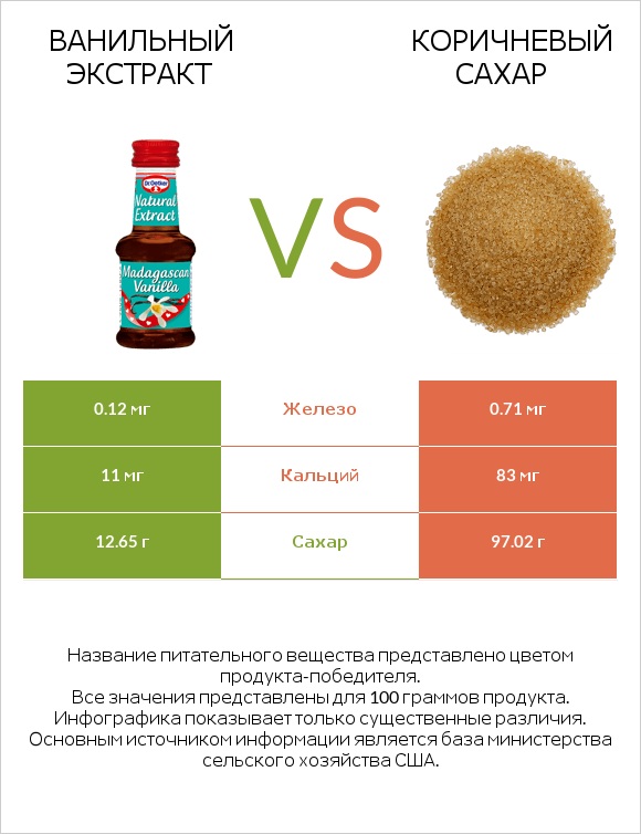 Ванильный экстракт vs Коричневый сахар infographic