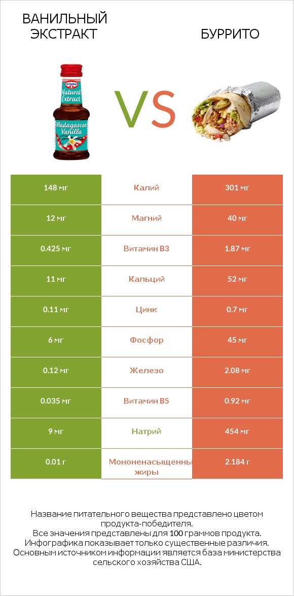 Ванильный экстракт vs Буррито infographic