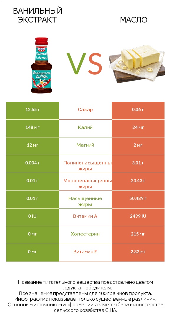 Ванильный экстракт vs Масло infographic