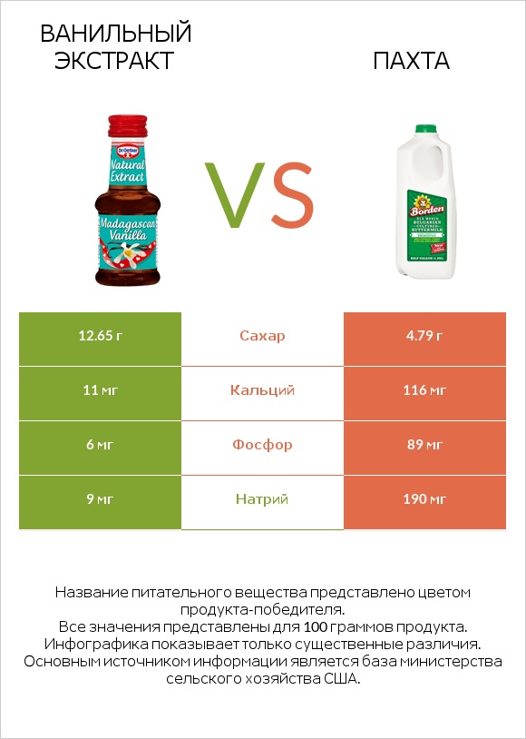 Ванильный экстракт vs Пахта infographic