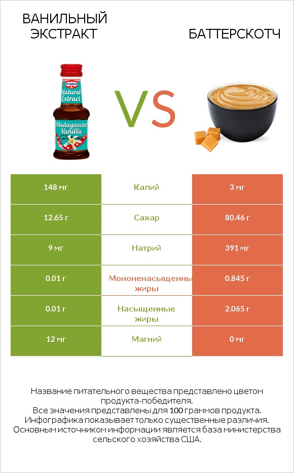 Ванильный экстракт vs Баттерскотч infographic