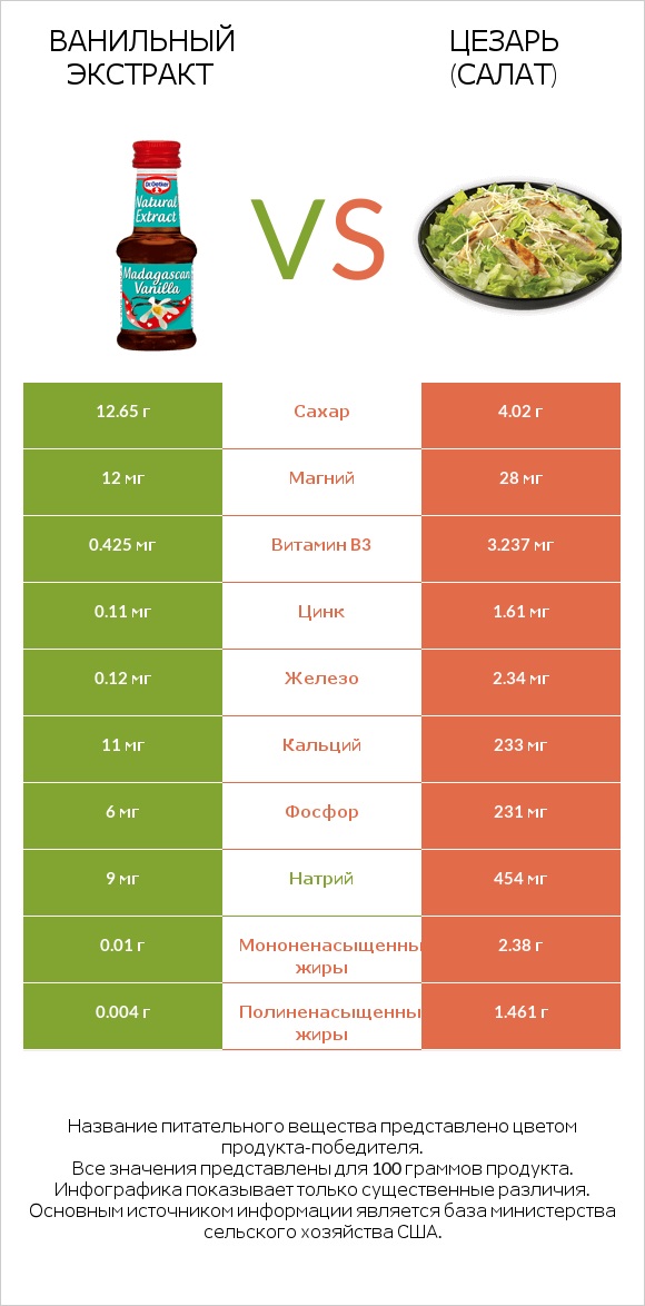 Ванильный экстракт vs Цезарь (салат) infographic