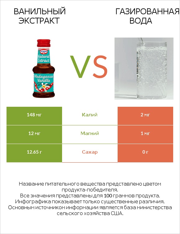 Ванильный экстракт vs Газированная вода infographic