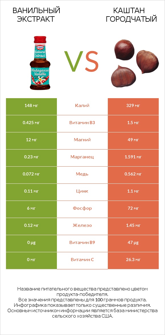 Ванильный экстракт vs Каштан городчатый infographic