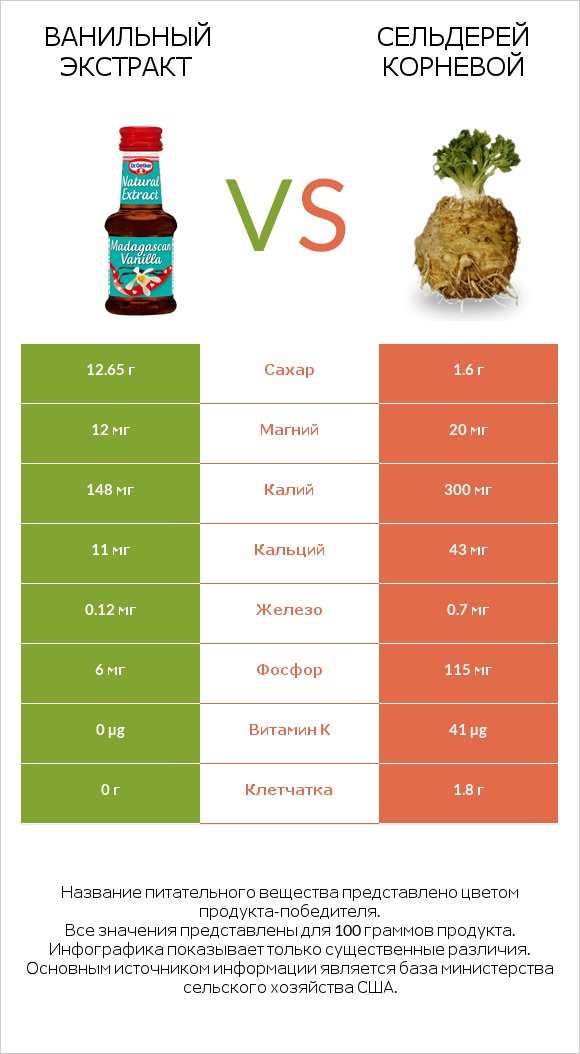 Ванильный экстракт vs Сельдерей корневой infographic