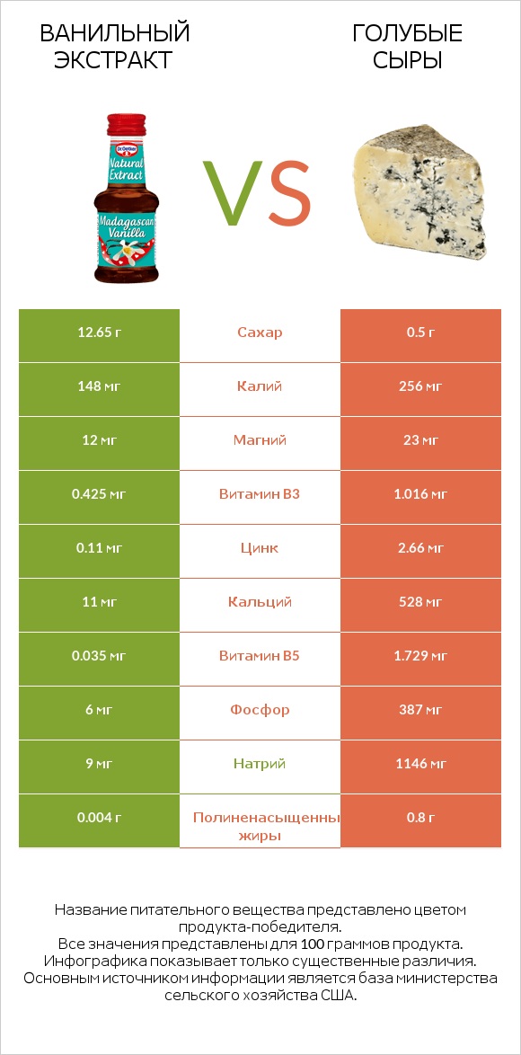 Ванильный экстракт vs Голубые сыры infographic