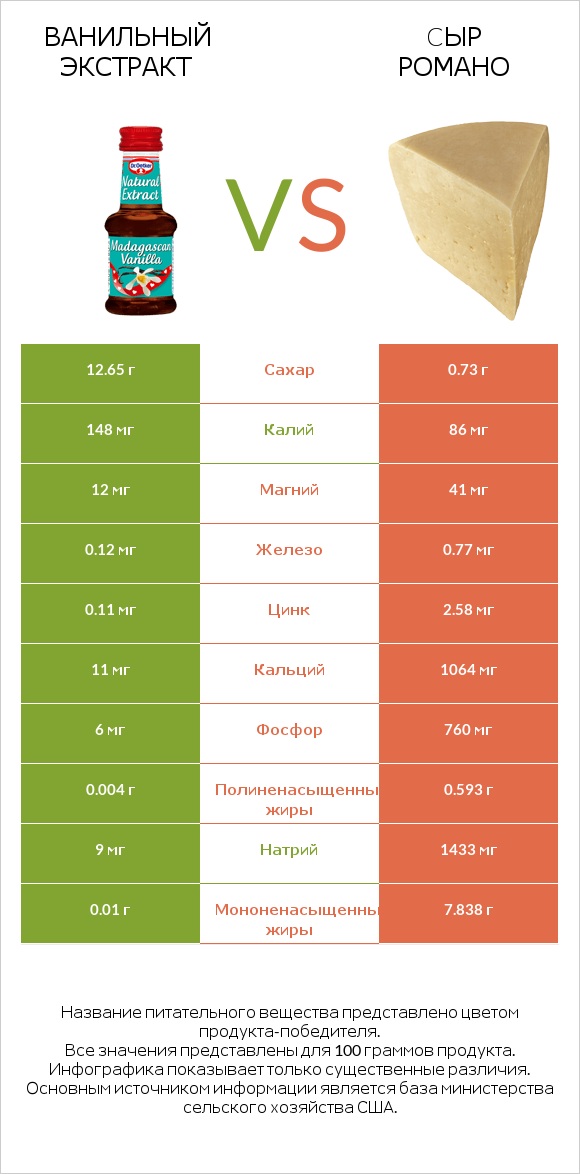 Ванильный экстракт vs Cыр Романо infographic