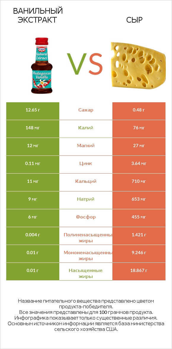 Ванильный экстракт vs Сыр infographic