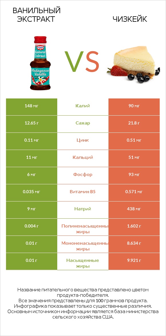 Ванильный экстракт vs Чизкейк infographic