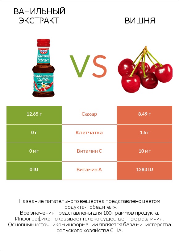 Ванильный экстракт vs Вишня infographic