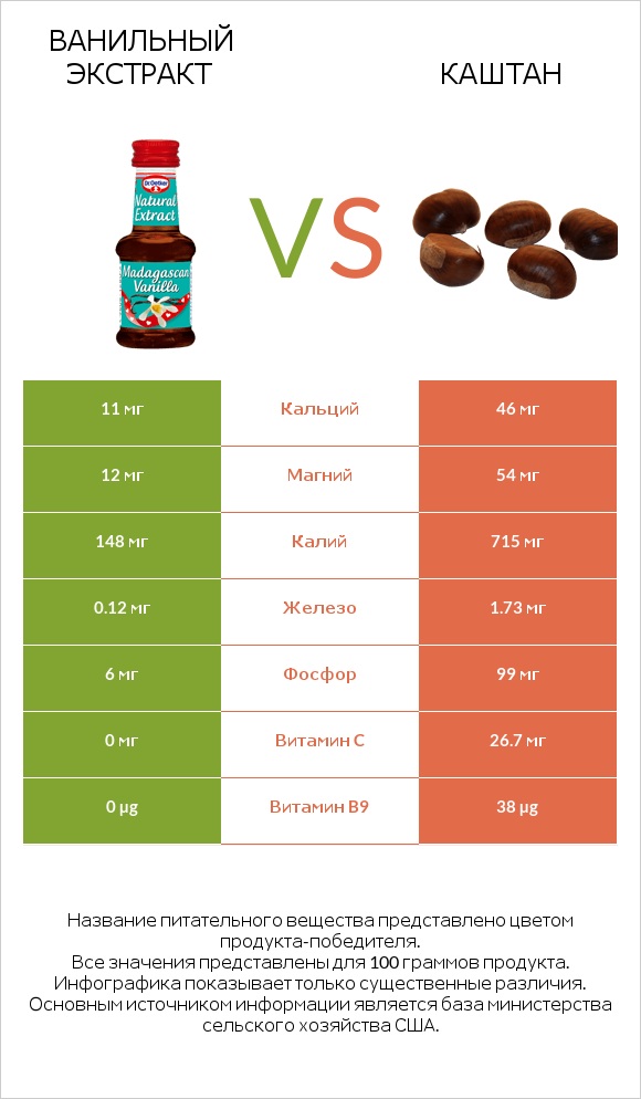 Ванильный экстракт vs Каштан infographic