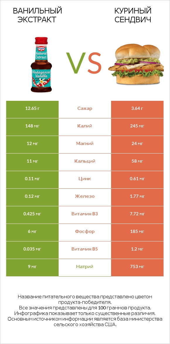 Ванильный экстракт vs Куриный сендвич infographic