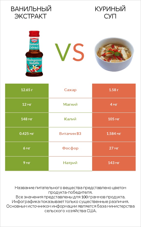 Ванильный экстракт vs Куриный суп infographic