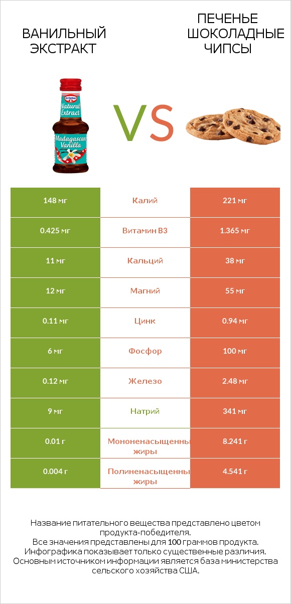 Ванильный экстракт vs Печенье Шоколадные чипсы  infographic