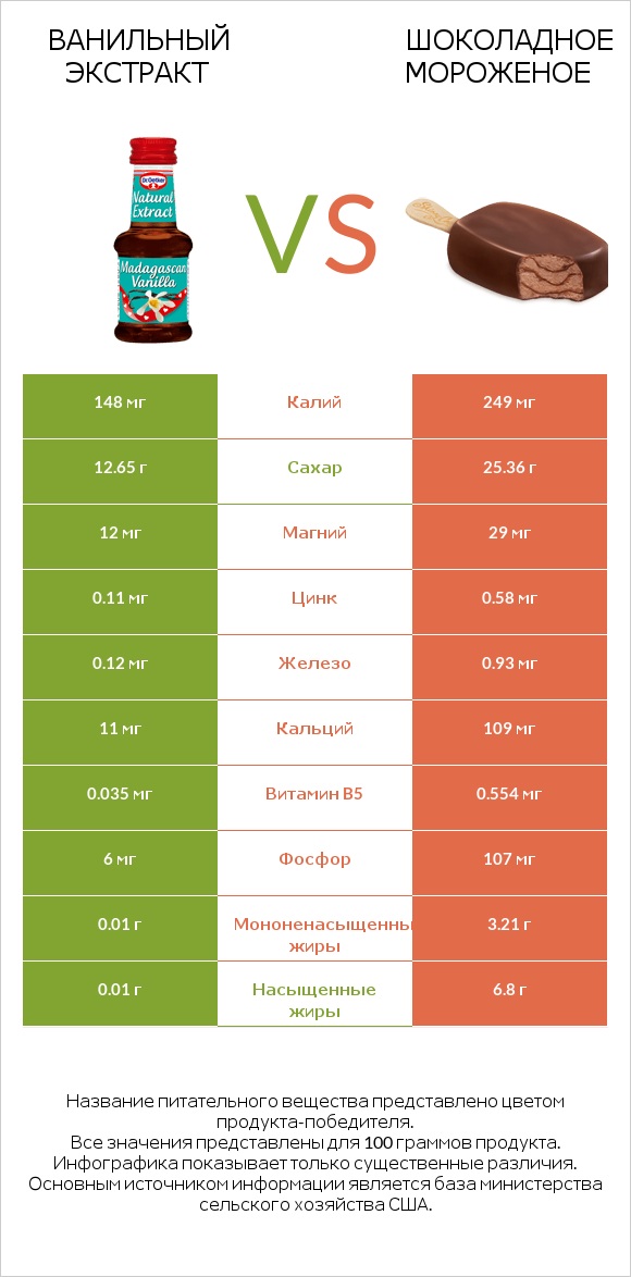 Ванильный экстракт vs Шоколадное мороженое infographic