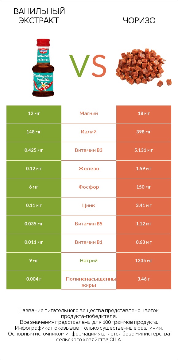 Ванильный экстракт vs Чоризо infographic