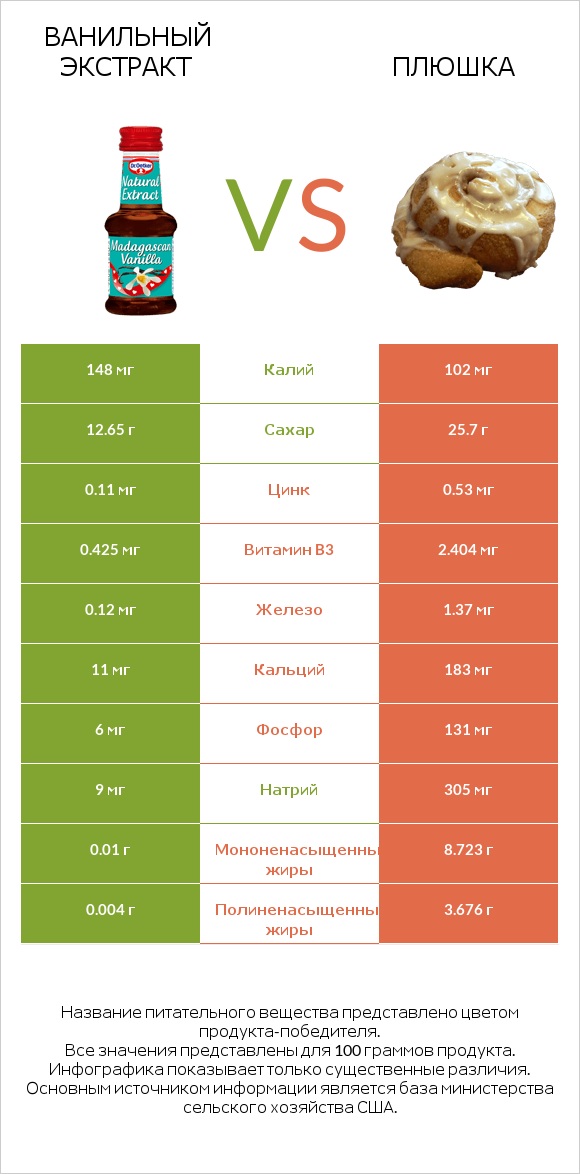 Ванильный экстракт vs Плюшка infographic