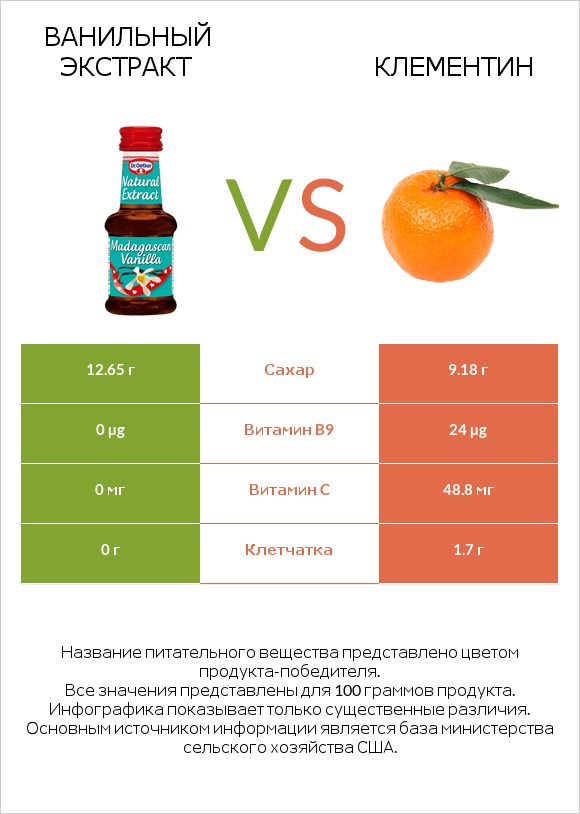 Ванильный экстракт vs Клементин infographic