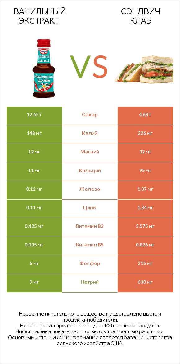 Ванильный экстракт vs Сэндвич Клаб infographic