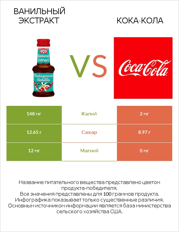 Ванильный экстракт vs Кока-Кола infographic