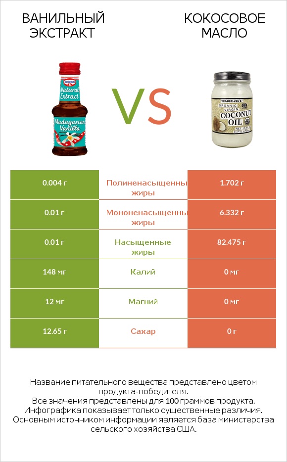 Ванильный экстракт vs Кокосовое масло infographic