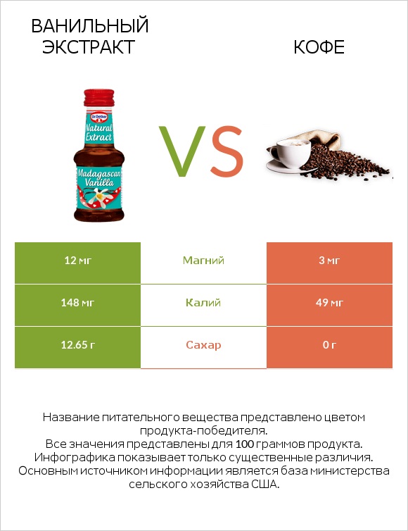 Ванильный экстракт vs Кофе infographic