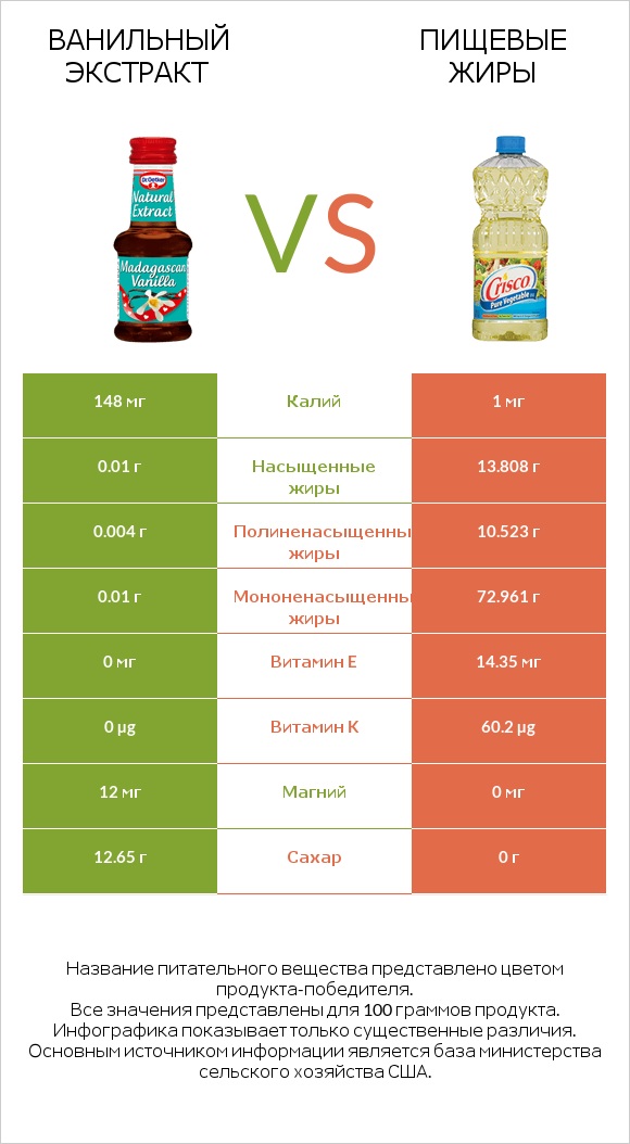 Ванильный экстракт vs Пищевые жиры infographic