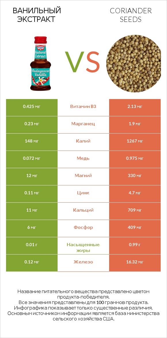 Ванильный экстракт vs Coriander seeds infographic