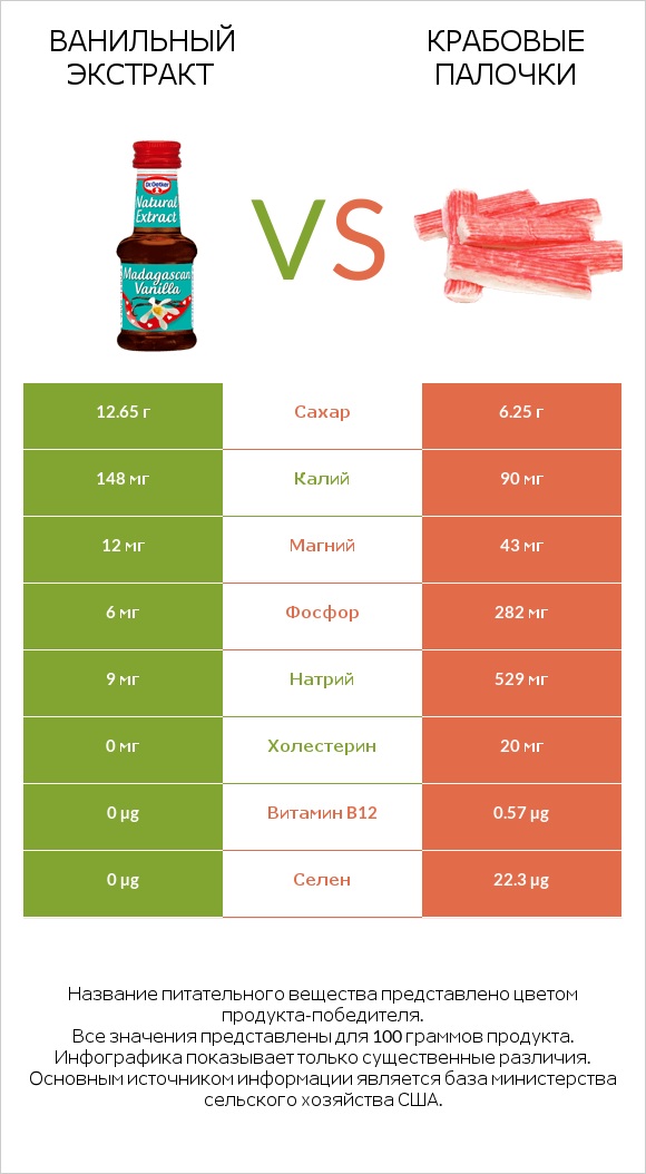 Ванильный экстракт vs Крабовые палочки infographic