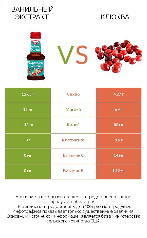 Ванильный экстракт vs Клюква infographic