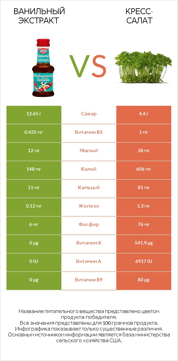 Ванильный экстракт vs Кресс-салат infographic