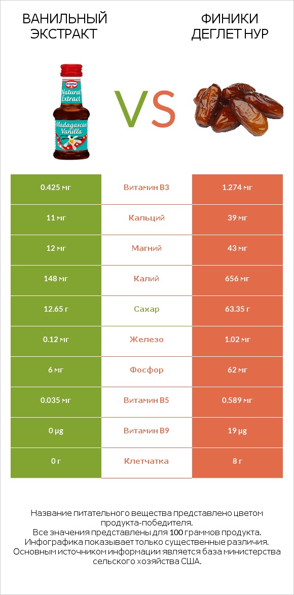 Ванильный экстракт vs Финики деглет нур infographic