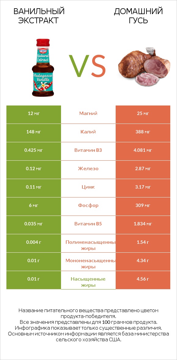 Ванильный экстракт vs Домашний гусь infographic