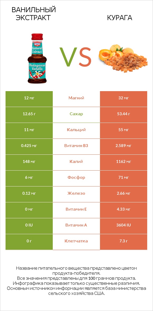 Ванильный экстракт vs Курага infographic