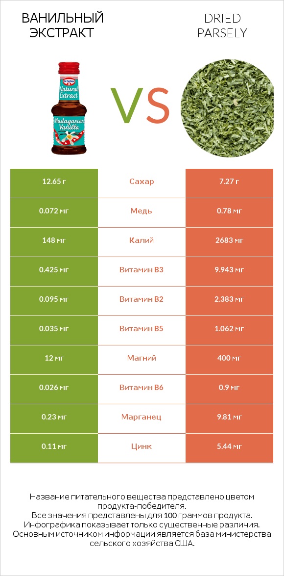 Ванильный экстракт vs Dried parsely infographic